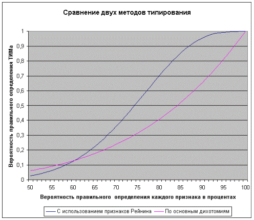 Сравнение двух методов типирования